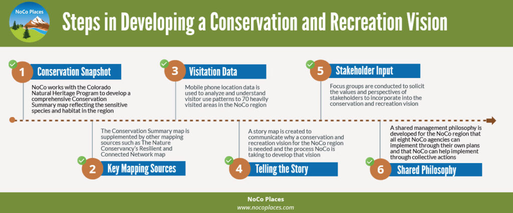 Conservation and Recreation Vision Timeline